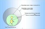 Область создающая информацию.